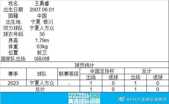 15岁零353天！王晨睿刷新中国足协杯最年轻出场纪录