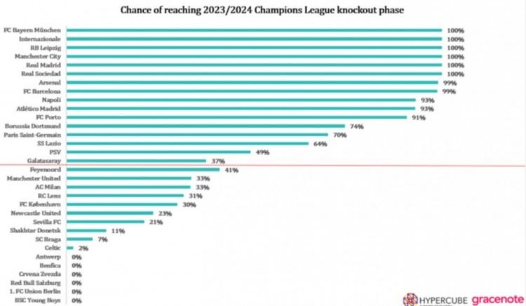 机构预测欧冠出线概率：阿森纳和巴萨90% ，曼联33%