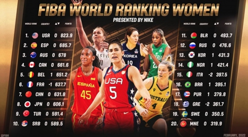 FIBA更新女篮排名：美国居首 中国世界第七、亚太第二
